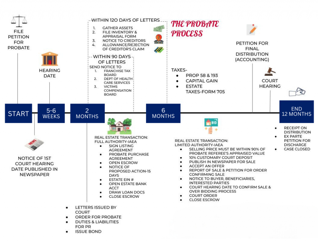 The Probate Process - Tanya Curry
