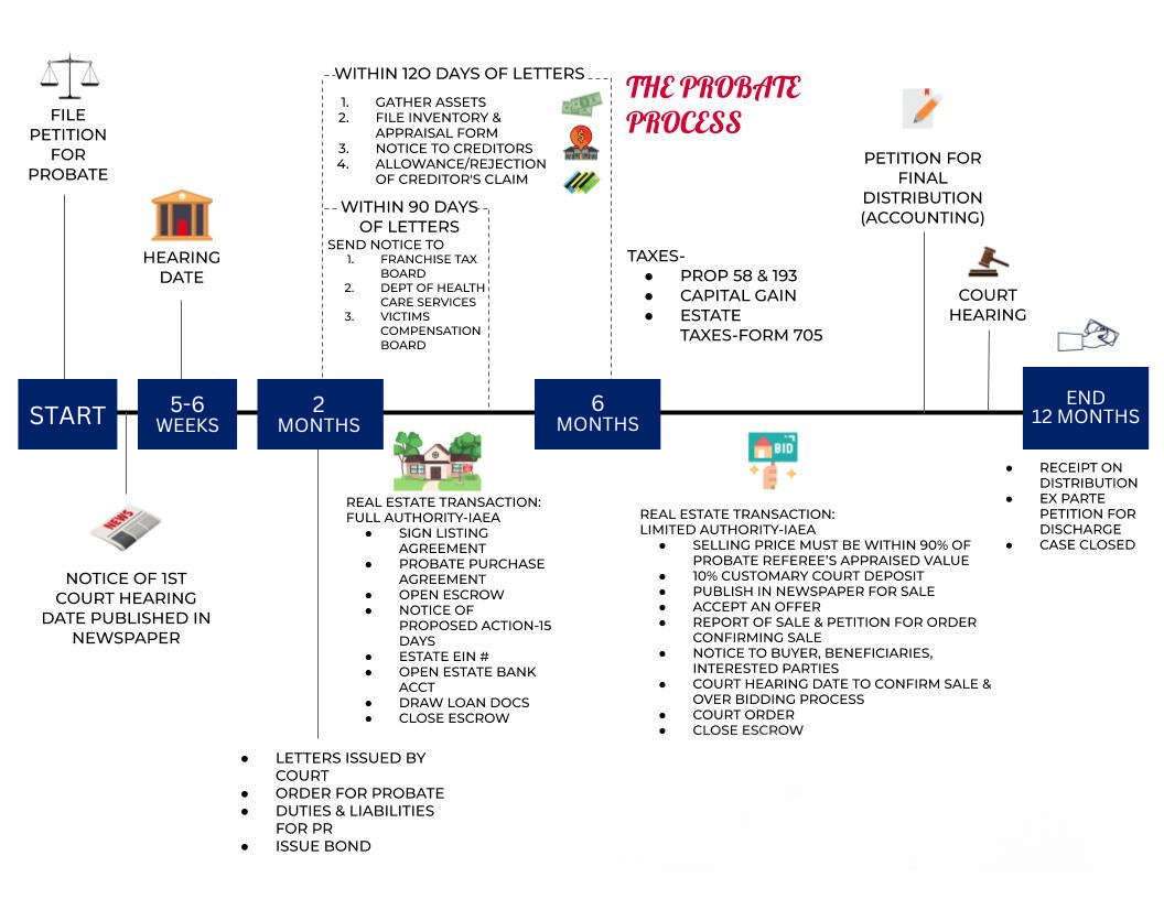 Probate Process